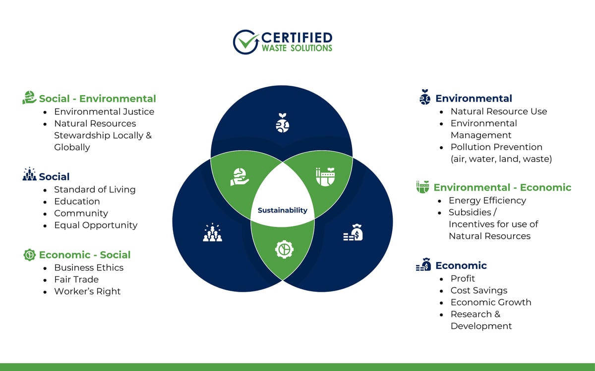 A graphic explaining the three pillars of sustainability.