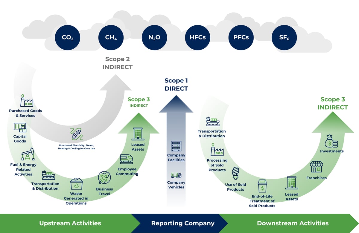Emissions Scope 1 2 3 Explained Emissions Scope 1 2 3 Explained